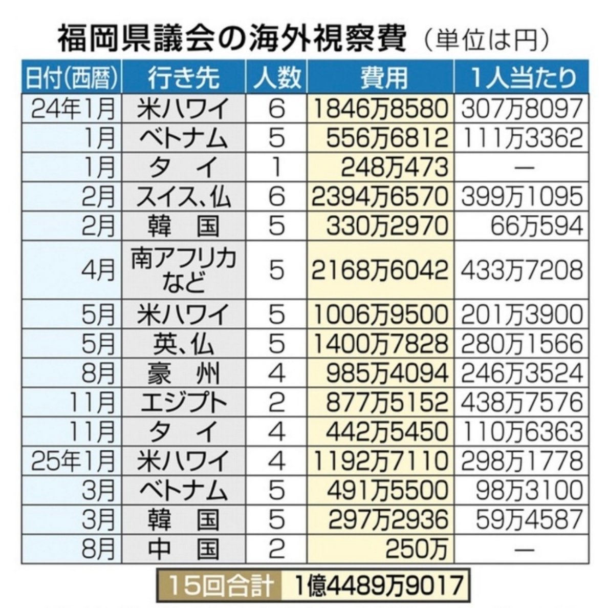 Y5915815445413's tweet photo. 北村晴男議員が「福岡県議」を大暴露！📢㊙️
 
実は🔥ドバイ🔥でも豪遊していた🤑🤑🤑
・ハワイ6人＋台湾9人で🔥2100万円🔥
・マレーシア5人で🔥2300万円🔥
視察の報告書は「全くなし」…
 
➡️3年間で海外旅行が25回行われ、およそ2億8000万円の税金が使われる！！
 
ハワイでは1泊11万円超×3泊の海外旅行に1人300万円の税金を使用
シェラトンワイキキで宿泊、ビジネスクラスの航空券💢
 
蔵内前議長と福岡県議4人、パリで1人20万円の夕食会参加　県が公費で負担
 
旅行会社との契約は、入札なしの随意契約。しかも契約後に金額が7.7倍に膨れ上がる。
 
⬆️北村議員の暴露に追加しました。これは服部誠太郎県知事、県議全員クビだろ‼️🫵