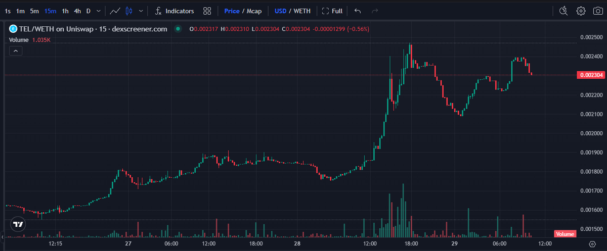 Paddy_Stash's tweet photo. A bit of sideways action now following yesterdays $TEL pump..

If you can believe it, ive had a bag of this token for 9 yrs now.. Made my 1st #telcoin buy back in 2017!!  

Still here! https://t.co/YkjvMNLrVy