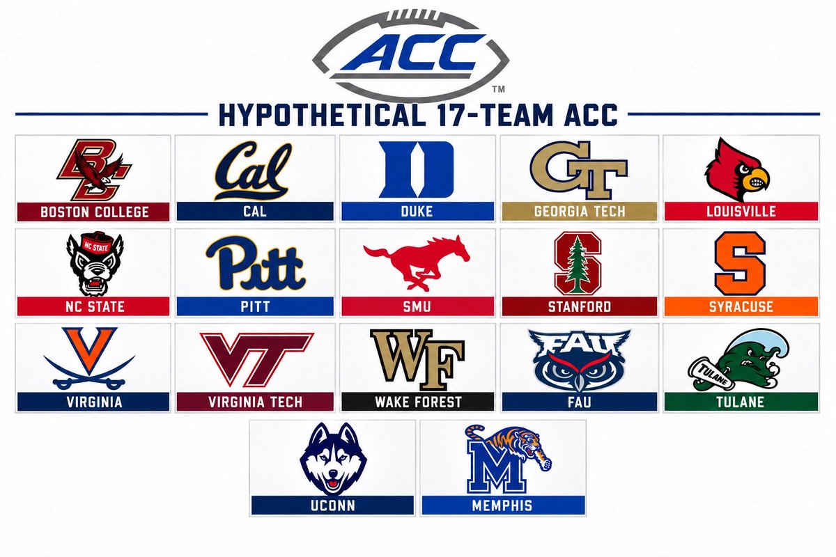 NbaOwlboy's tweet photo. Is this roughly the most realistic ACC scenario?
Four schools leave initially and the ACC replaces them to get back to 17. It seems unlikely theyβd jump straight to 20 just for the sake of adding teams and further splitting revenue especially with the ongoing uncertainty. https://t.co/jNHOQVsVQ7