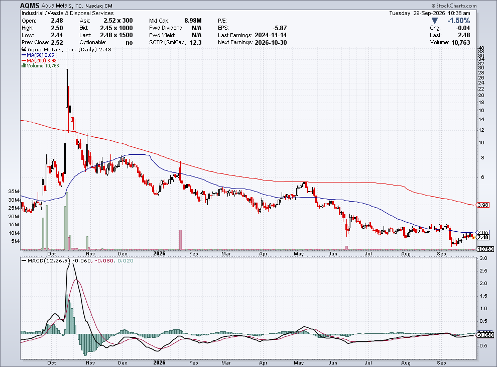took $AQMS 2.46 for quick swing into catalyst

- Target date for the execution of a definitive offtake agreement with WMC Group AG is September 30, 2026;
''Aqua