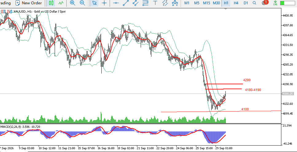 TradersXauusd's tweet photo. After hitting a low of $4,113.38 today, gold staged a strong technical rebound from oversold levels during the U.S. trading session. It has now risen to $4,172.70, marking an intraday gain of +1.42%. This rebound has temporarily alleviated the earlier “waterfall-like” plunge, but from a broader cyclical perspective, it still constitutes a feeble rebound or a “dead cat bounce” correction following a major decline.                                                                                                                                             Although gold is currently up +1.42%, one must not blindly assume that a bull market has returned. The market is currently in a highly volatile consolidation phase, and the shakeout in the New York market will be extremely intense.                                                                                                                                                                                    If prices continue to test higher and reach the strong resistance zone of $4,180–$4,190 (where today’s rebound high intersects with the key Bollinger Band resistance), gold will certainly continue to fall as long as it fails to hold this level!  #XAUUSD  #GOLD