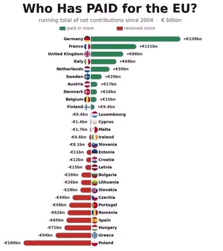 climacritic's tweet photo. Chi finanzia la UE e chi è finanziato dalla UE.
Ecco il saldo totale dal 2004 al 2024.

Contenti? https://t.co/1PNjUfBWET