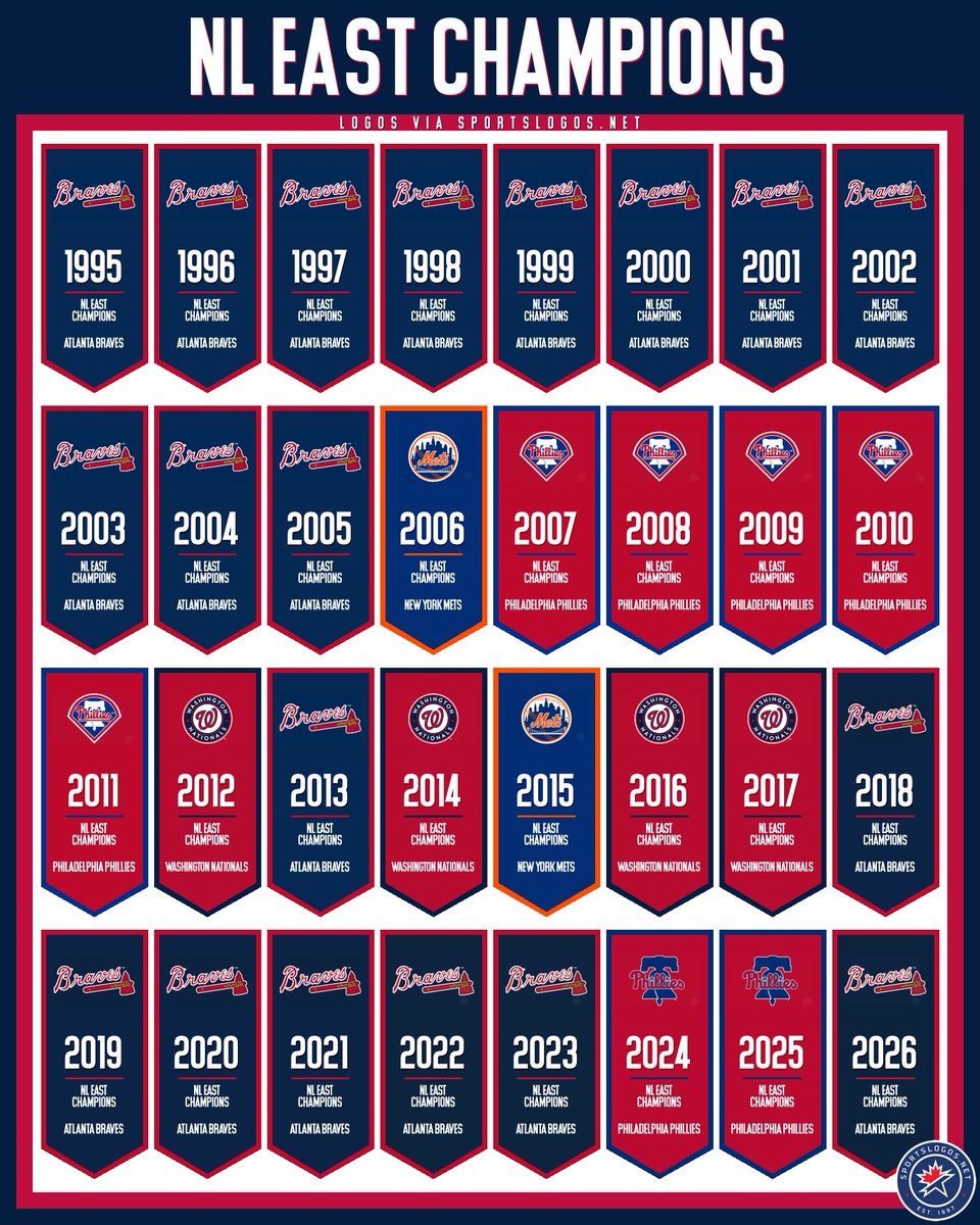 sportslogosnet's tweet photo. The NL East is the Home of the Brave(s) once again in 2026! Atlanta won their 19th NL East Division title this season, that's 6 more times than they haven't won it in the 32 completed seasons since they moved over from the NL West in 1994. https://t.co/okuCAzPkak
