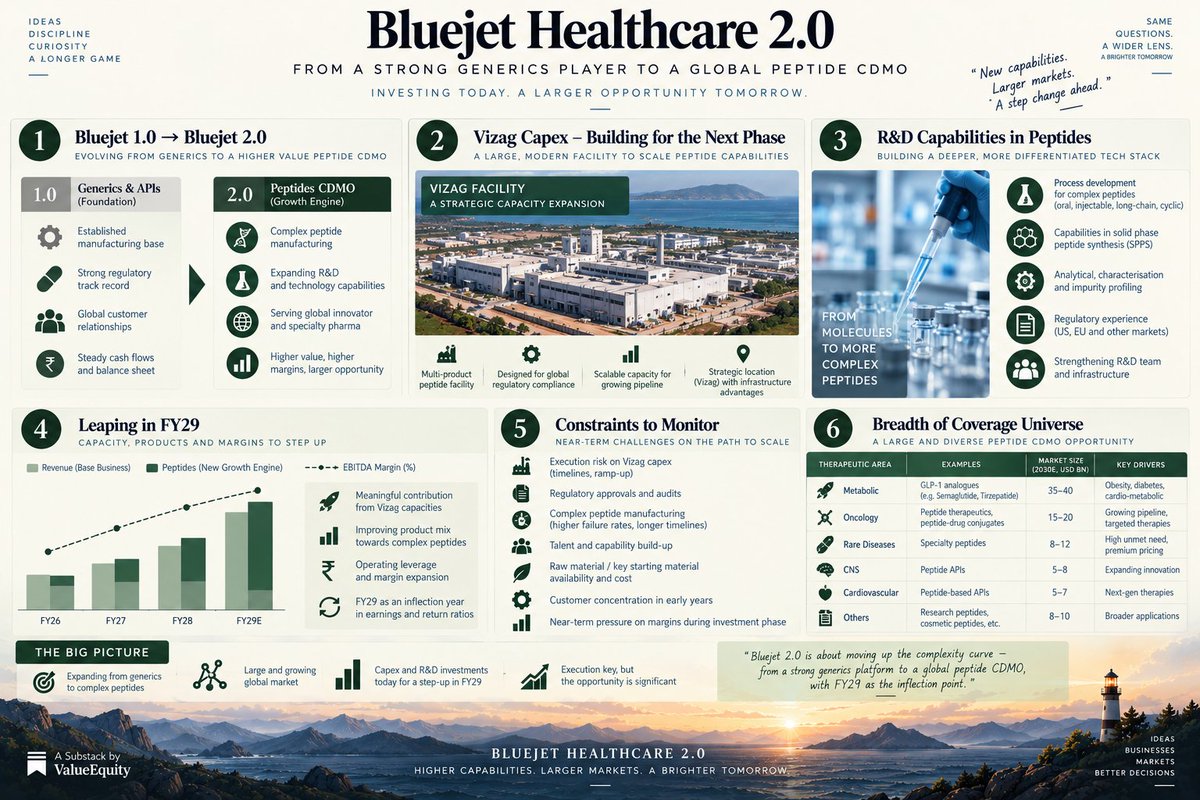 EquityValueIn's tweet photo. Blue Jet Healthcare 2.0 (FY29), Constraints that don't exist kill you the most , building a platform in Hyderabad for Capacity in Vizag, listen to my latest substack audio note 

link : https://t.co/PF4XHdXMKY https://t.co/bGk5ZPTGtS