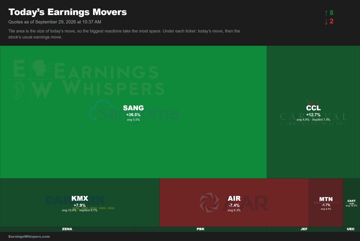 eWhispers's tweet photo. #earnings moves for Tuesday, September 29, 2026 

$SANG $CCL  $KMX  $AIR $MTN  $CAST $ZENA $PBK $JEF $UEC https://t.co/qwukcM9aHn
