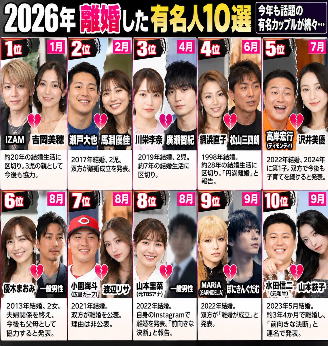 MSGA_project's tweet photo. 【2026年 離婚を発表した有名人10組】

今年も芸能界・スポーツ界・YouTube界で大きな決断が相次いだ

① IZAM × 吉岡美穂
→ 1月1日発表
2006年に結婚、約20年の結婚生活に区切り
今後も両親として子どもたちを支えると報告

② 瀬戸大也 × 馬淵優佳
→ 2月10日発表
2017年に結婚、2人の娘
今後も協力して子どもたちの幸せを守るとしている

③ 杉本哲太 × 神津はづき
→ 3月20日発表
1992年に結婚
約34年の結婚生活を経て離婚成立

④ 川栄李奈 × 廣瀬智紀
→ 4月10日発表
2019年に結婚、2児
約7年の結婚生活に区切り

⑤ 大浦龍宇一 × ゆりえ
→ 4月19日公表
2019年に“22歳差婚”で話題
2026年1月に離婚していたことを発表

⑥ なごみ × こーくん
→ 5月5日発表
人気YouTuber「なこなこカップル」
約9年間を共に過ごし、それぞれ別の道へ

⑦ ティモンディ高岸宏行 × 沢井美優
→ 7月30日発表
2022年に結婚、1児
今後も子育てを続けていくとしている

⑧ 優木まおみ × 一般男性
→ 8月24日発表
2013年に結婚、2人の娘
「前向きな選択」として新しい道へ

⑨ 小園海斗 × 渡辺リサ
→ 8月31日発表
2021年に結婚
離婚理由は公表せず、子どもたちは渡辺リサと生活

⑩ 水田信二 × 山本萩子
→ 9月29日発表
2023年に結婚
「時間をかけ丁寧に話し合いを重ねた」とし、別々の道へ

結婚も離婚も、外から見えるものだけでは分からないものがある。それぞれが自分たちなりに考えて出した決断

新しい人生が穏やかなものになってほしい！