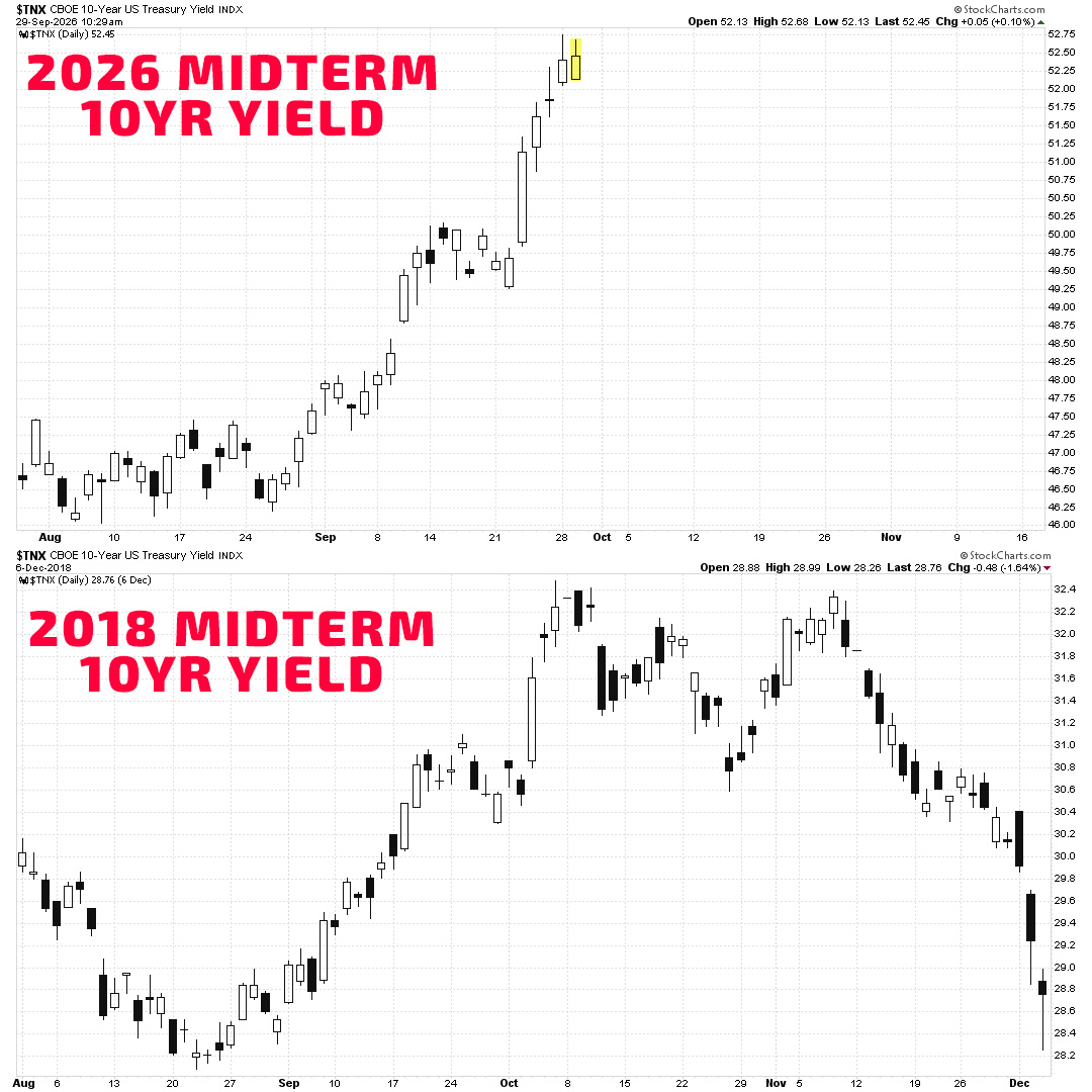 MarketMike's tweet photo. I still find this to be a WILD analog. Both of these quick moves in yields happened during a Trump midterm year. If the analog holds, that means rates should be taking a breather in October. https://t.co/K23oNzXwtm