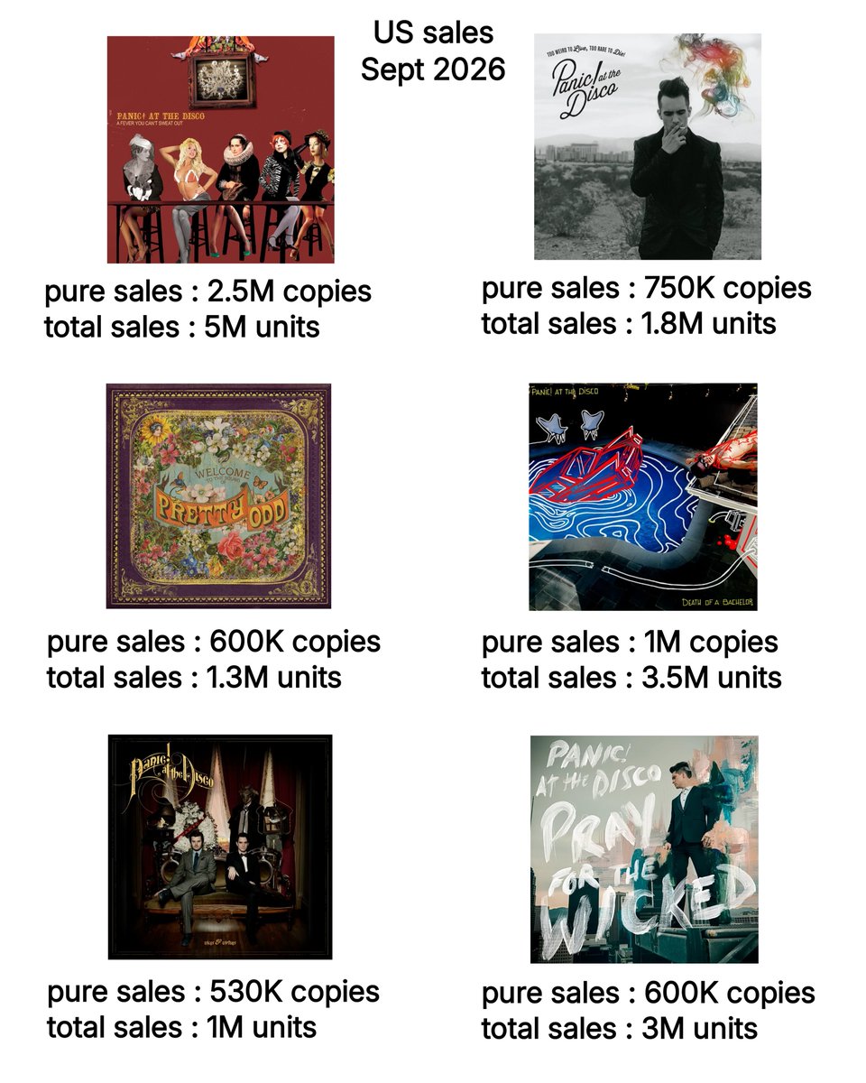 PatdBase's tweet photo. Panic! At The Disco album sales in the US as of September 2026. https://t.co/JCvrKy4wSa