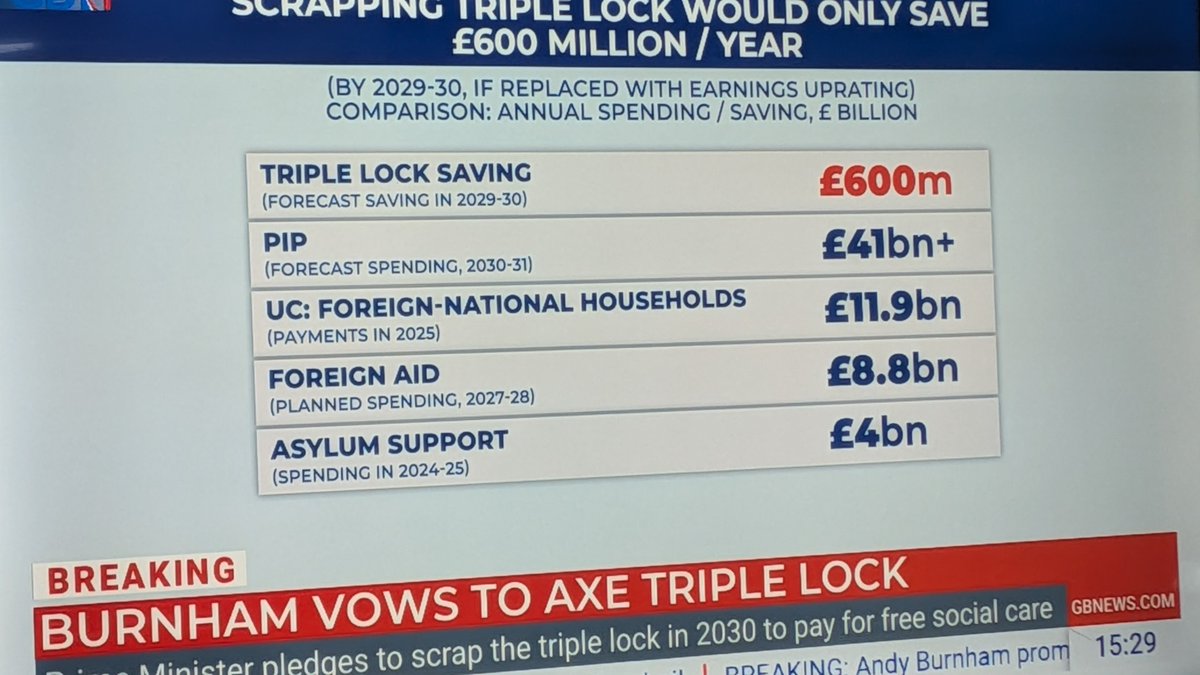 HakunaMatata26C's tweet photo. Andy Burnham pledged that the triple lock will be scraped... Why? 
Look at the stats on where our money is spent. The triple lock cost is a drop in the ocean compared to the rest! https://t.co/2KUhLI3heD