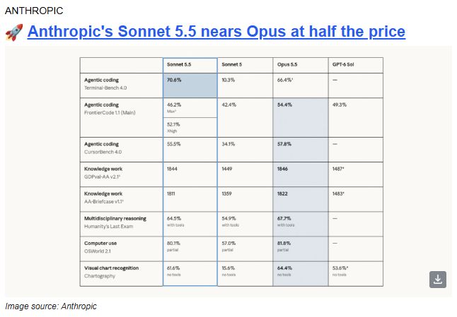 leaderboard. Sonnet 5.5 resets what premium AI should cost — and DevDay's response lands today. Builders on the API are the real winners here.

[NOT FINANCIAL A