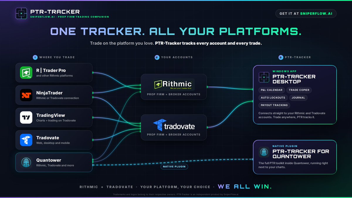 ptr_tracker's tweet photo. One tracker. All your platforms. 🎯

🟦 On Quantower? Use the native PTR-Tracker plugin.
🖥️ On NinjaTrader, Tradovate, ATAS, Sierra Chart, TradingView or R | Trader Pro? PTR-Tracker Desktop connects to your Rithmic + Tradovate accounts. You trade. PTR tracks it. 🤝
👉 https://t.co/7mQ7lpf3JE