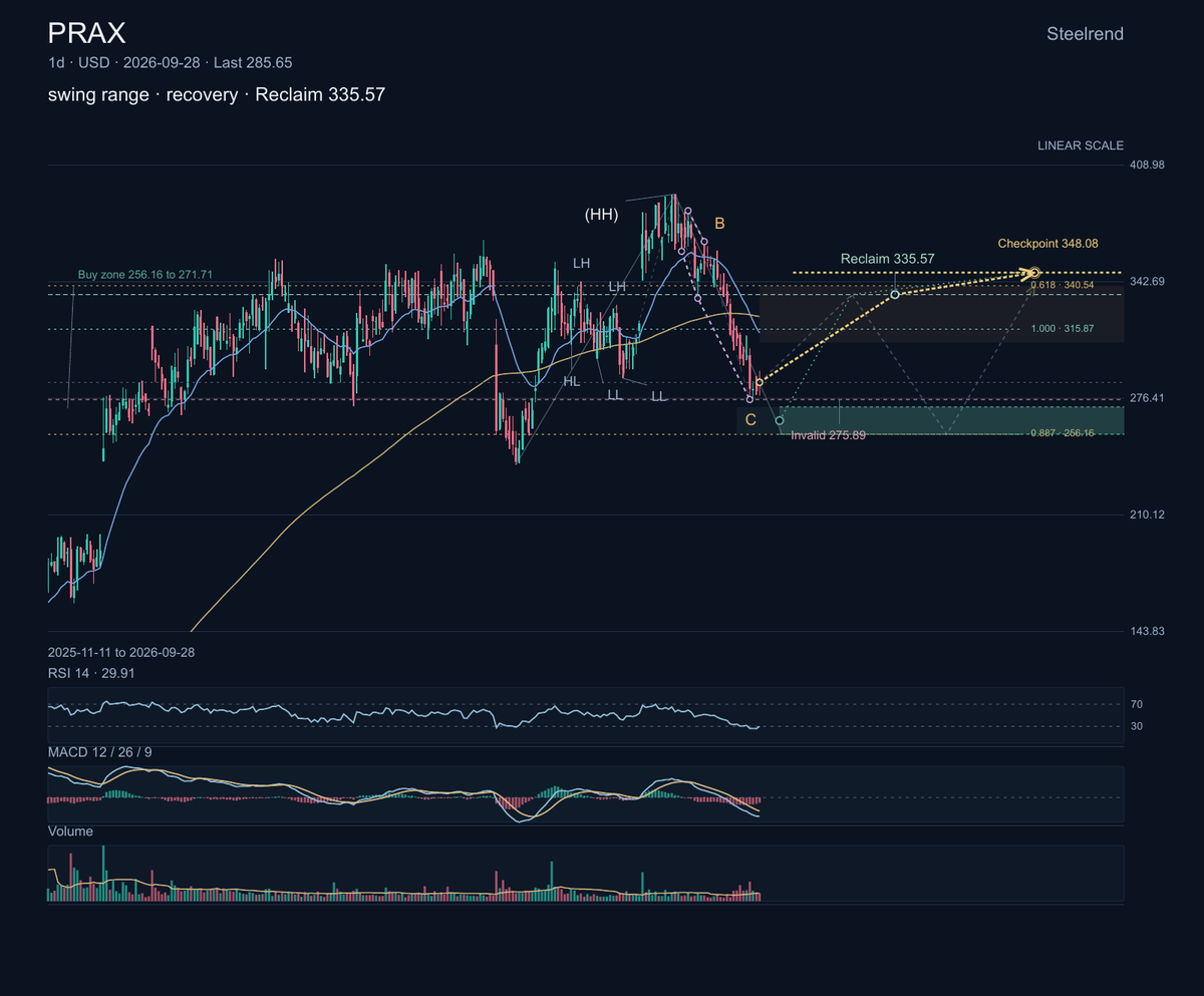 $PRAX is developing medicines for neurological and psychiatric disorders, where clinical readouts can change expectations quickly. Its chart remains in a broad 