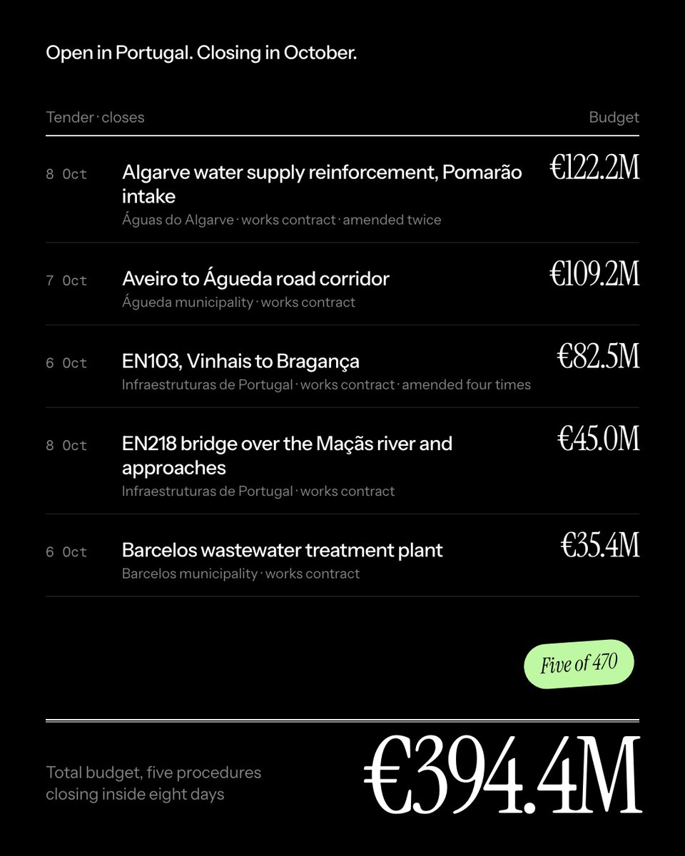 trintaAI's tweet photo. €394.4M of public works in Portugal, all closing inside eight days.

Algarve water, the Aveiro to Águeda road, the EN103, a bridge over the Maçãs and a Barcelos treatment plant. Two only close in October because the deadline moved.

Source: Diário da República. https://t.co/Y7FZgniHpK