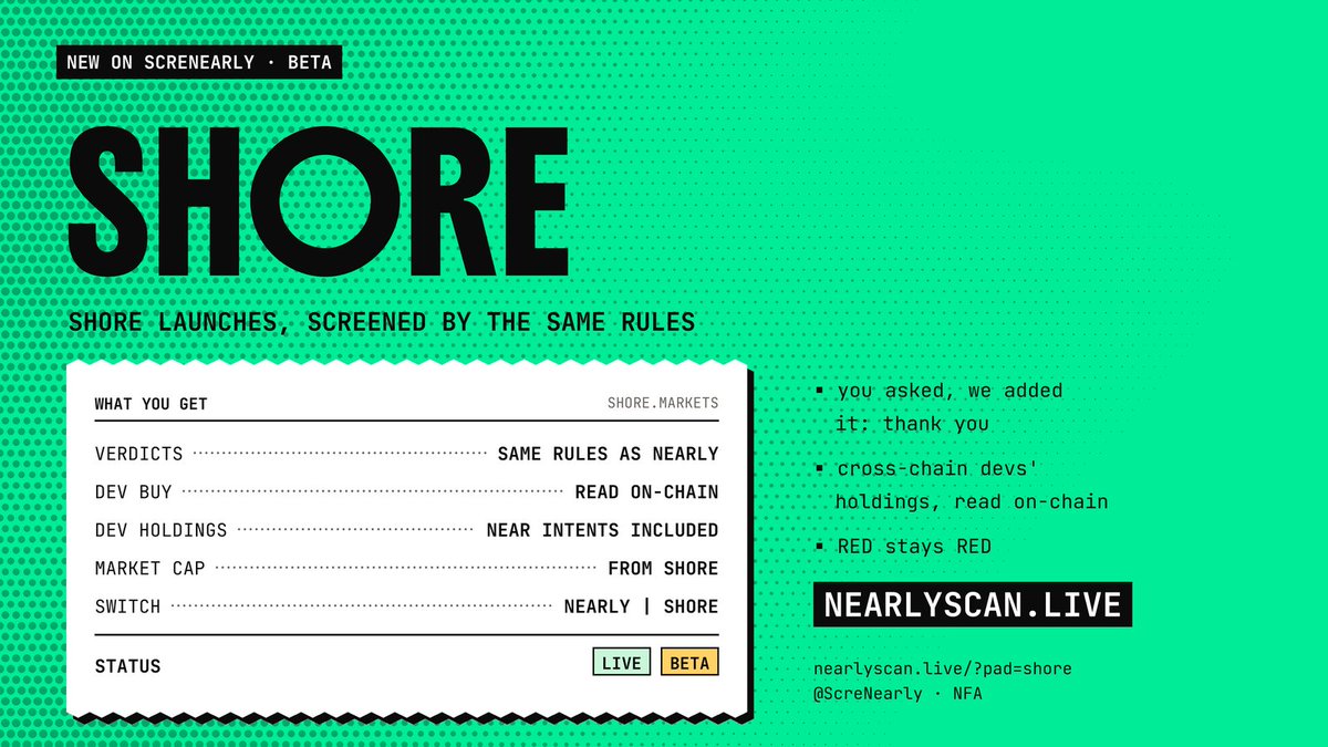 ScreNearly's tweet photo. New on ScreNearly 🧾 Shore launches (beta)

Shore tokens are now screened too, same rules as Nearly:
• verdicts + dev buy
• dev holdings, Intents wallets included
• market cap

Switch at the top. Thanks for the idea 🙏
Next up: nearpadfamily 👀

https://t.co/o3SFb7m5y7 https://t.co/ZRE7Q9pcyN
