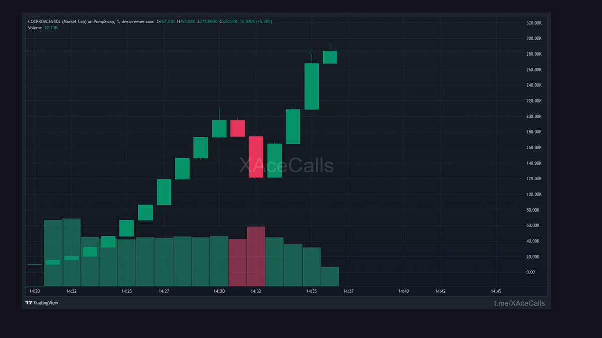 XAceFalcon's tweet photo. They laughed at the ticker.

$COCKROACH. 3.94X since the 70.7K call.

Now 278.9K. 9m.

GYSnYtmWWrzyN6ugmtT4oTWJRmEvjWW47jjRn6Z5wdGV

🟣 SOLANA https://t.co/FPZILa4JRH