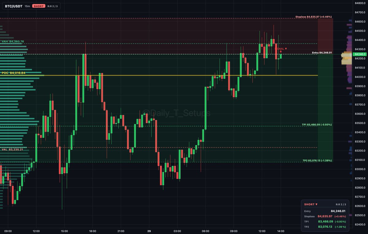 bitcoin:native auction rotation inside value between POC at 84,016.84 and VAH at 84,360.76 shows...

🔽 Short setup
📍 Entry: 84,210.65
🛑 Stop: 84,635.17 (+0.5