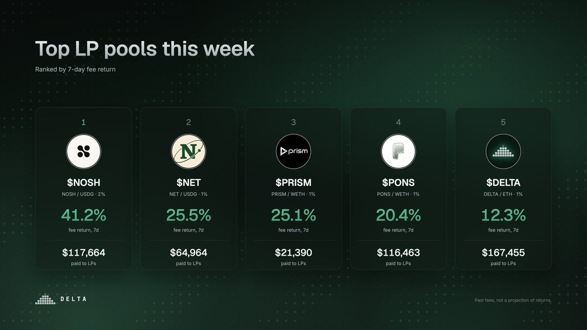 Way_Kewl_Stuff's tweet photo. 📢 $NET Alpha Last Day  📢

> Sharing FULL DEMOS of NetCorp MMO on Thu 10/1
> Top 5 By Revenue On RH w/ $PONS
> RW Bonds Are Now DEFLATIONARY
> Treasury At $25m
> Net Advance Locks Almost 1% of $NET Supply

Recent Alpha:

> Buybacks
> The Book &amp; Predict
> @OlympusDAO Partnership https://t.co/9uqF5vJ7Lf