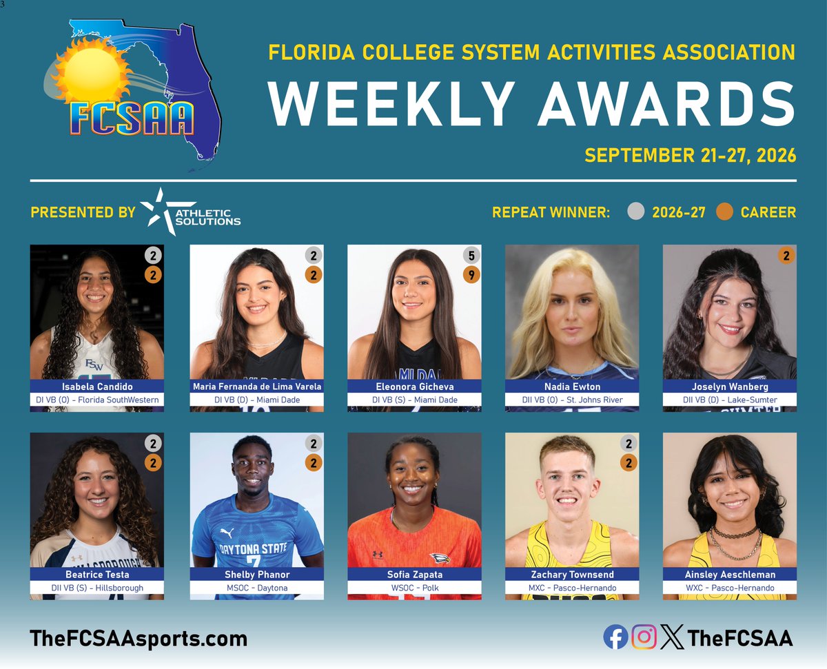 TheFCSAA's tweet photo. Repeat winners and record-setting performances highlight this edition of the FCSAA's Weekly Awards presented by Athletic Solutions!

🔗https://t.co/97yrVrXH4z https://t.co/uzHgzjuA1Y
