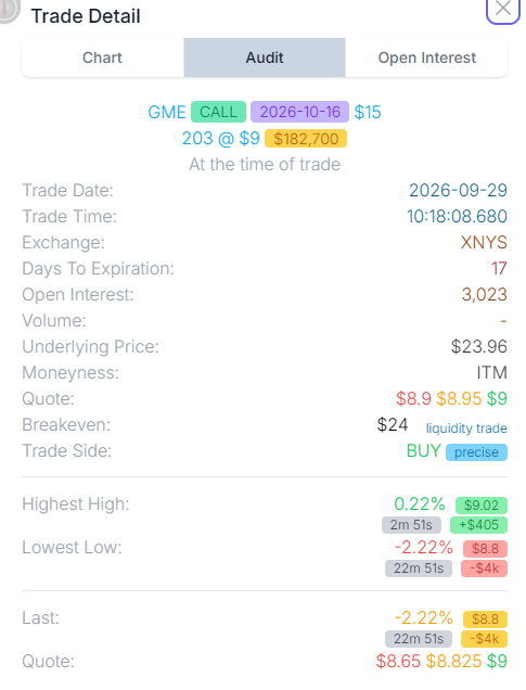 CalculatedFlow's tweet photo. $GME Someone bought 203 $15 calls for 182K https://t.co/2MyaVqHMFI
