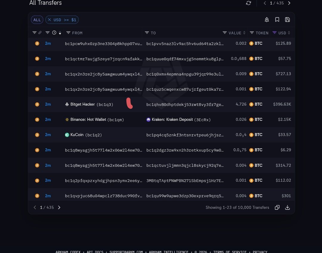 oryzenx_tread's tweet photo. 🚨 On-chain Alert: THORChain vaults appear to be routing multiple BTC transfers to addresses labeled “Bitget Hacker.”

Several transactions in the screenshots show 1.4–1.7 BTC movements, with another 4.726 BTC transfer.

Worth monitoring closely as the Bitget incident unfolds. 👀

#Bitget #Bitcoin #THORChain #Crypto @GracyBitget @xiejiayinBitget