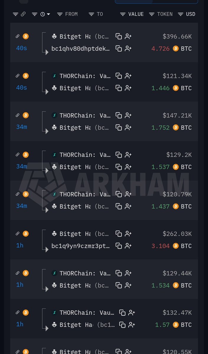 oryzenx_tread's tweet photo. 🚨 On-chain Alert: THORChain vaults appear to be routing multiple BTC transfers to addresses labeled “Bitget Hacker.”

Several transactions in the screenshots show 1.4–1.7 BTC movements, with another 4.726 BTC transfer.

Worth monitoring closely as the Bitget incident unfolds. 👀

#Bitget #Bitcoin #THORChain #Crypto @GracyBitget @xiejiayinBitget