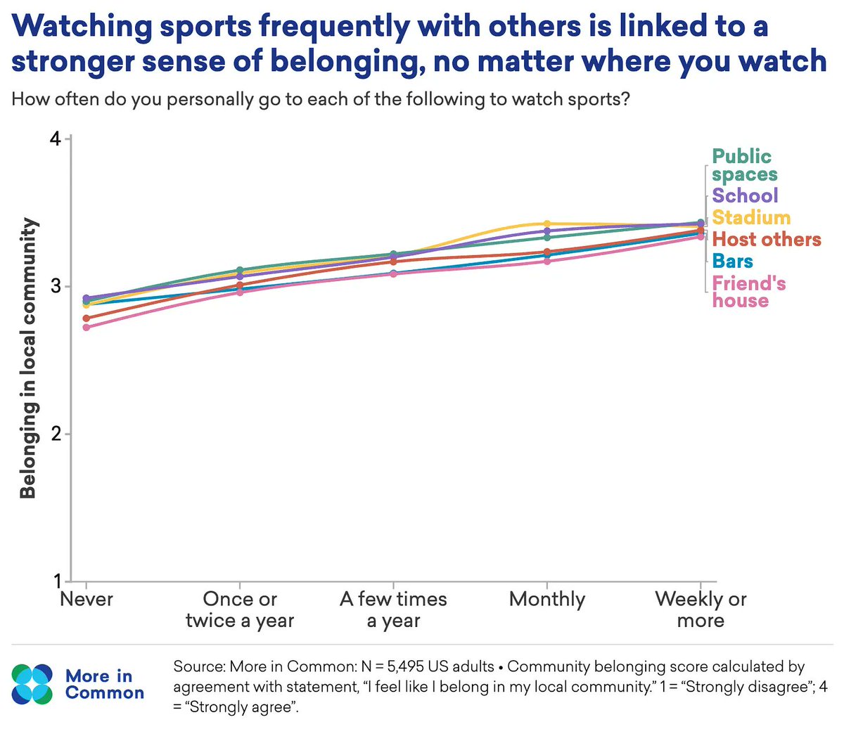 MoreInCommon_US's tweet photo. Our latest research with @FOXSports reveals the more fans watch sports with others, the more they feel a sense of belonging in their communities.

🗓️ Join us for an upcoming webinar on Thursday, October 8th from 2-3pm ET to hear more about this research: https://t.co/BbzMf0xtBc https://t.co/67GO4G0hCN