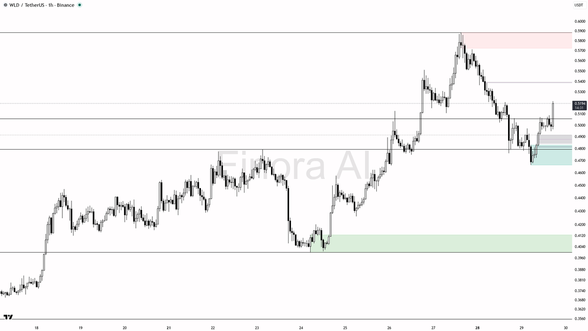 🤨 $WLD 2.4x volume buying pressure looks like a counter-trend trap

- my bias is bearish here — 1h structure is still lower highs vs the 0.5884 swing, and this