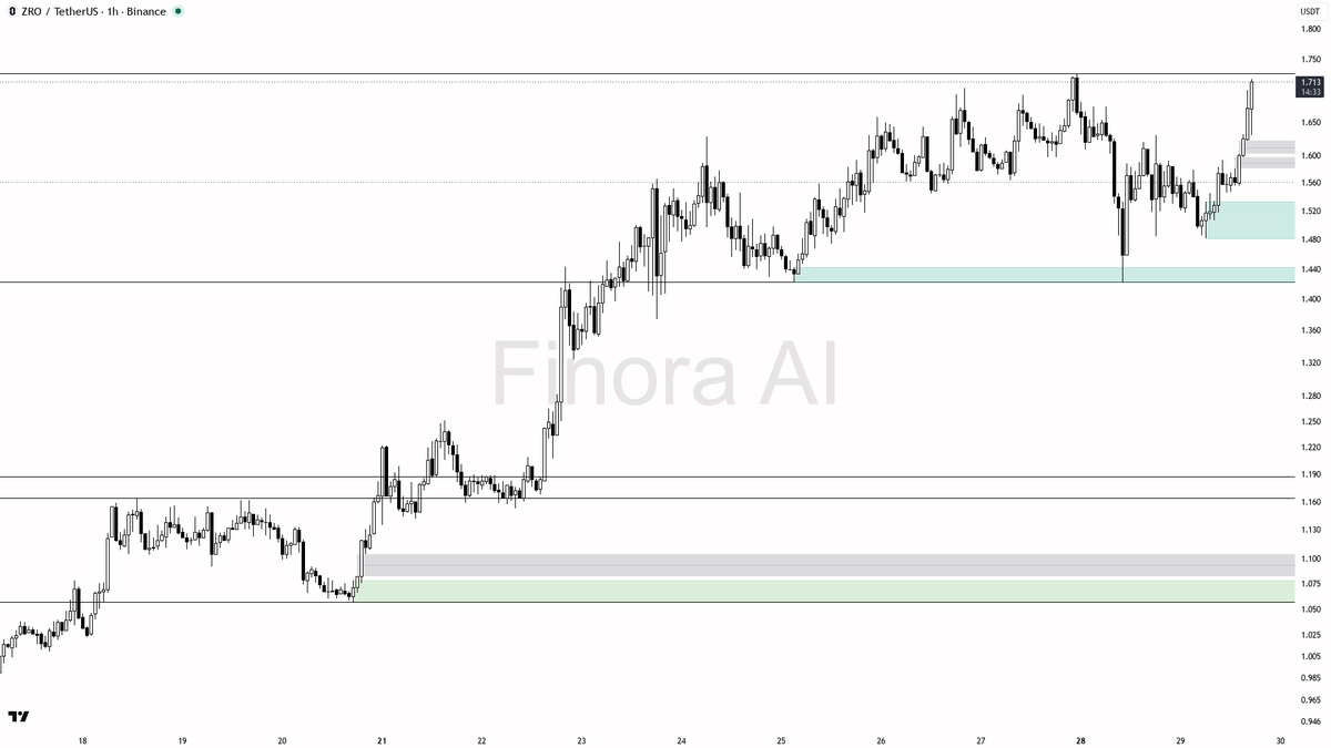 💥 $ZRO 3.3x volume prints displacement not fade, 1h structure stays bullish

- my bias is bullish here on the 1h — structure printed a break above the 1.630 sw