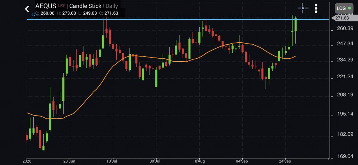 akashpatel1812's tweet photo. #Aequs cmp 271
#technically now its ready for big upmove above 275 sustain then big upmove expected in coming days
Target for #shortterm 300/330+++
Sl 255 d clbs
#investing #stocktrading #stockmarket @KommawarSwapnil @IRInvesting @Investingcom @stockifiabhijit https://t.co/yQiVeVyjUG
