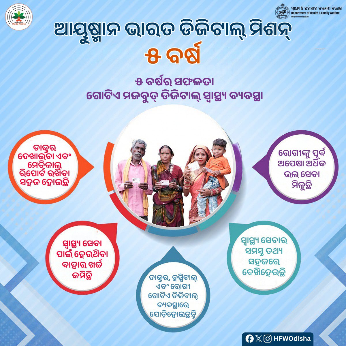 HFWOdisha's tweet photo. ଆୟୁଷ୍ମାନ ଭାରତ ଡିଜିଟାଲ ମିଶନର ୫ବର୍ଷର ସଫଳତା ଯାତ୍ରା ସମଗ୍ର ସ୍ୱାସ୍ଥ୍ୟ ବ୍ୟବସ୍ଥାକୁ ଏକ ସୁଦୃଢ଼ ଡିଜିଟାଲ ବ୍ୟବସ୍ଥା ମାଧ୍ୟମରେ ଆଗେଇ ନେଇଛି।
#AyushmanBharat
#AyushmanBharatDigitalMission
#5YearsOfABDM https://t.co/sbgwpmOOdV