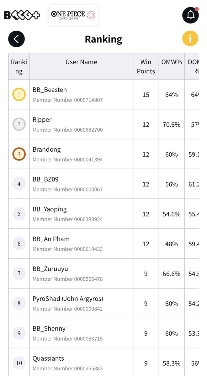 bzhangg's tweet photo. We rocking Elbaf Luffy tonight ❤️
33 player locals~ decent turnout!!

Was hoping to vs some Rocks, but I got paired into some very tough matchups instead! Painful grind but we got there 🥲

Ty @shennywb for tips as always 🙏 

Maybe Rocks or Sabo next week? 👀 https://t.co/irvvfBwjBl