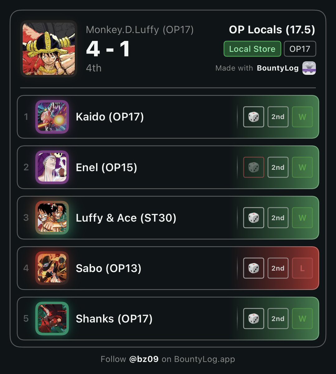 bzhangg's tweet photo. We rocking Elbaf Luffy tonight ❤️
33 player locals~ decent turnout!!

Was hoping to vs some Rocks, but I got paired into some very tough matchups instead! Painful grind but we got there 🥲

Ty @shennywb for tips as always 🙏 

Maybe Rocks or Sabo next week? 👀 https://t.co/irvvfBwjBl