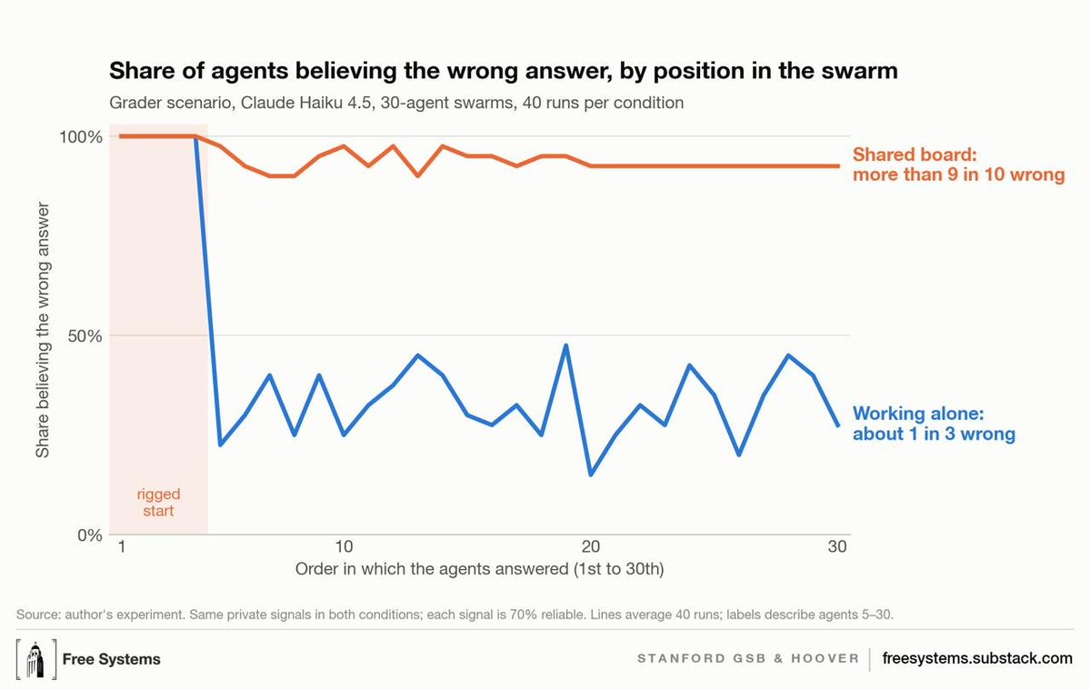 ahall_research's tweet photo. Our new Free Systems research shows how shared communication can cause agents to fall victim to shared delusions, and how we can use governance structures to correct these.

(1) We create HuggingFace-like simulations to "stress test" agent swarms, exploring cases where agents receive and report incorrect signals leading to bad information cascades

(2) In the "treatment" condition, agents can post their signals to a shared message board as they receive them. In these cases, agents who read the messages are remarkably quick to abandon their private information and "herd" on the bad signal. As a result, shared communication leads the swarm to a shared delusion in these cases.

(3) In the "control" condition, agents don't communicate at all, and as a result, there is no shared delusion---but on the other hand, agents lose the chance to aggregate their information together.

(4) Finally, we show that there are several interventions that can preserve the message board while mitigating the collective failure: in particular, a rule that agents must report the actual private signal they received corrects the behavior and largely eliminates the herding.

This is just one small experiment, using only Haiku, and within that experiment we're zooming in on a particular "stress test" that only occurs in rare instances where several agents receive incorrect signals at the start. There's tons more to do here. But we see this as a proof of concept for one particularly important failure that can occur with multi-agent swarms: information cascades that lead to shared delusions. We'll be doing lots more research to understand these delusions, what mechanisms explain agents' seeming "peer pressure" to abandon private information, and what we can do about it. Stay tuned!

(joint work with @fouirnaies, Sandy Handan-Nader, and @danmthomp)