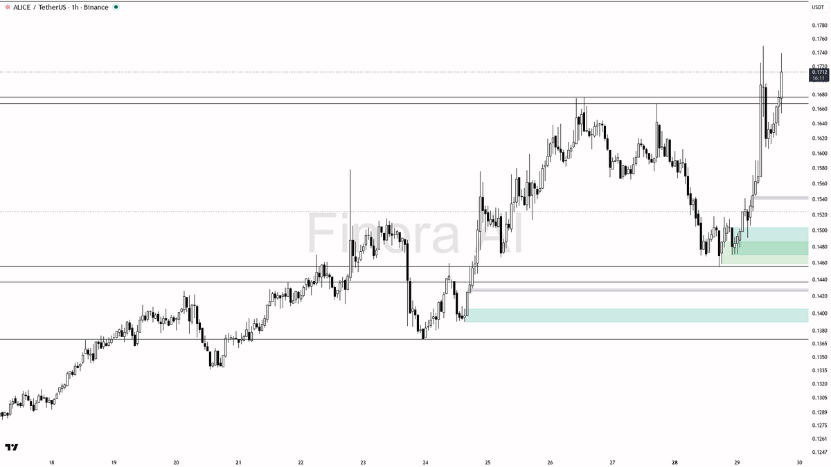 ⚡ $ALICE 4% 15m spike on 2.9x volume looks like clean continuation

- my bias is bullish here on the 1h — structure is bullish and aligned with the daily, so I 