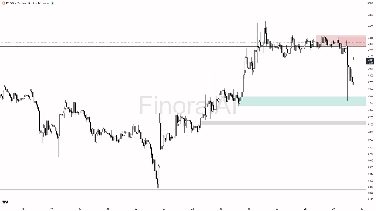 ⚠️ $PROM 5.5x volume burst after the selloff smells like a liquidity grab not real buying

- my bias is bearish here on the 1h — that 5.5x volume burst and the 