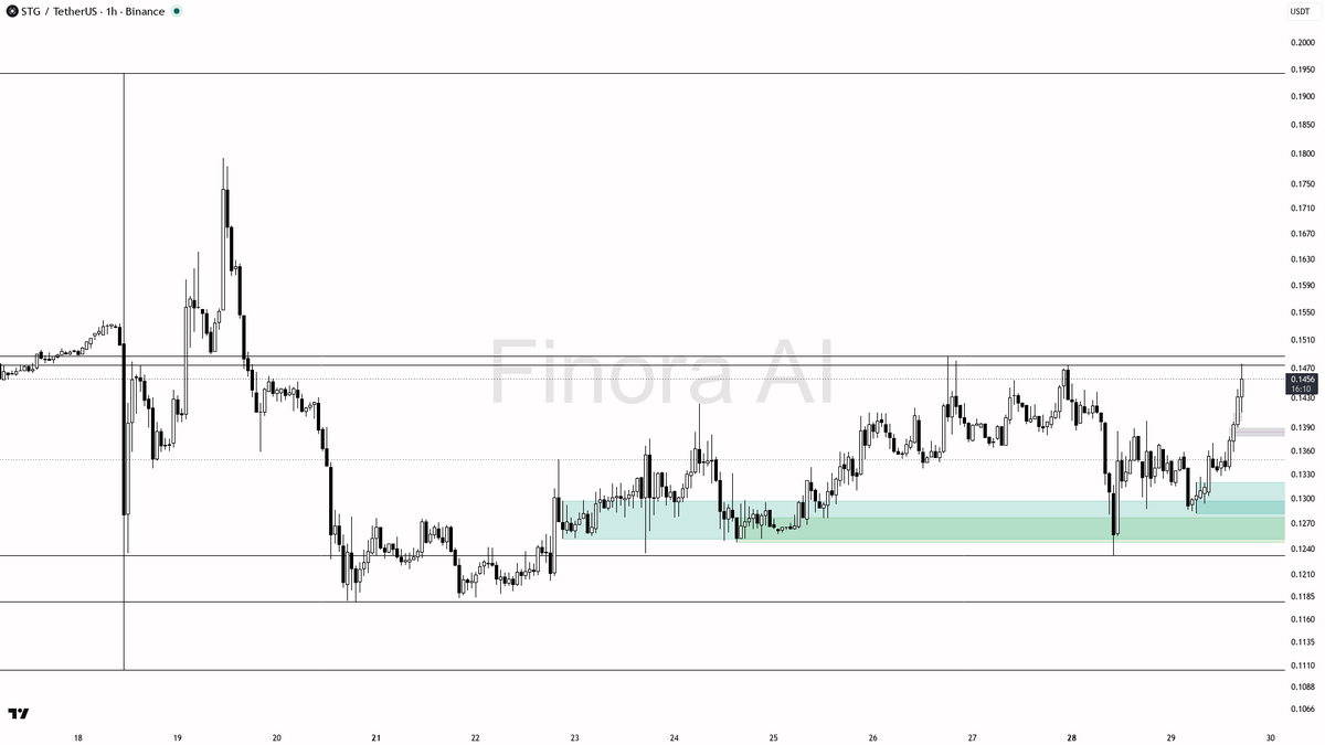 🔺 $STG 3.5x volume on 10.1% gains shows buying pressure worth leaning into

- my bias is bullish here on the 1h impulse, but this is a counter-trend bounce ins