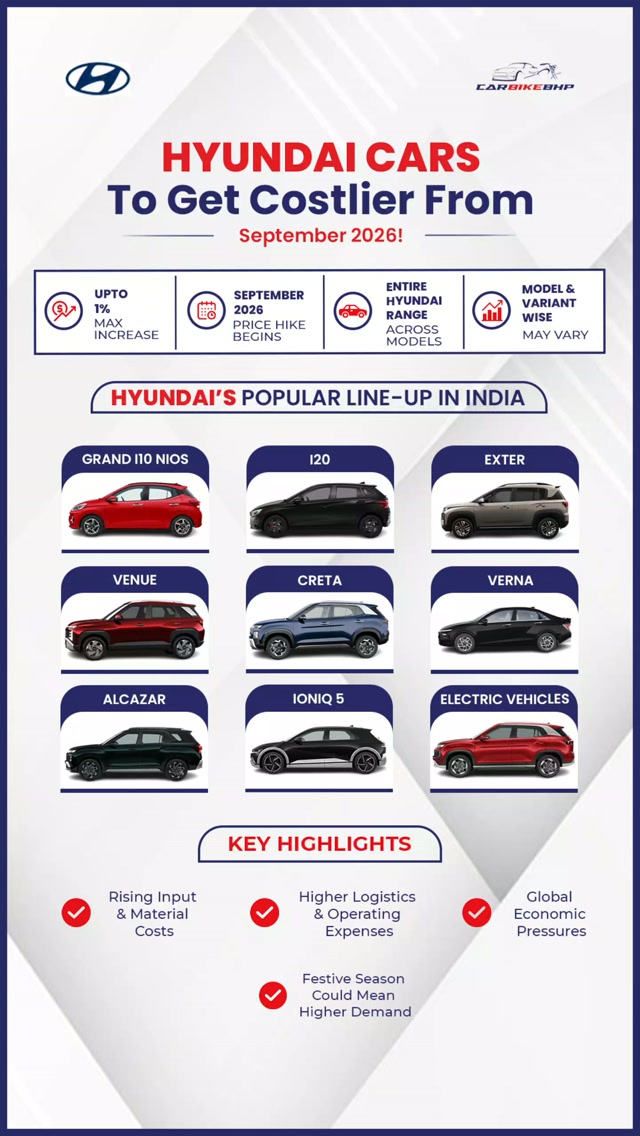garycook67007's tweet photo. Hyundai Motor India will raise prices by up to 1% from September 2026. A ���10 lakh car could cost ₹10K more, while a ₹20 lakh car could rise by ₹20K. The hike will affect models including Creta, Venue, Exter, i20, Verna, Alcazar, Tucson and https://t.co/rlptOfLw8q