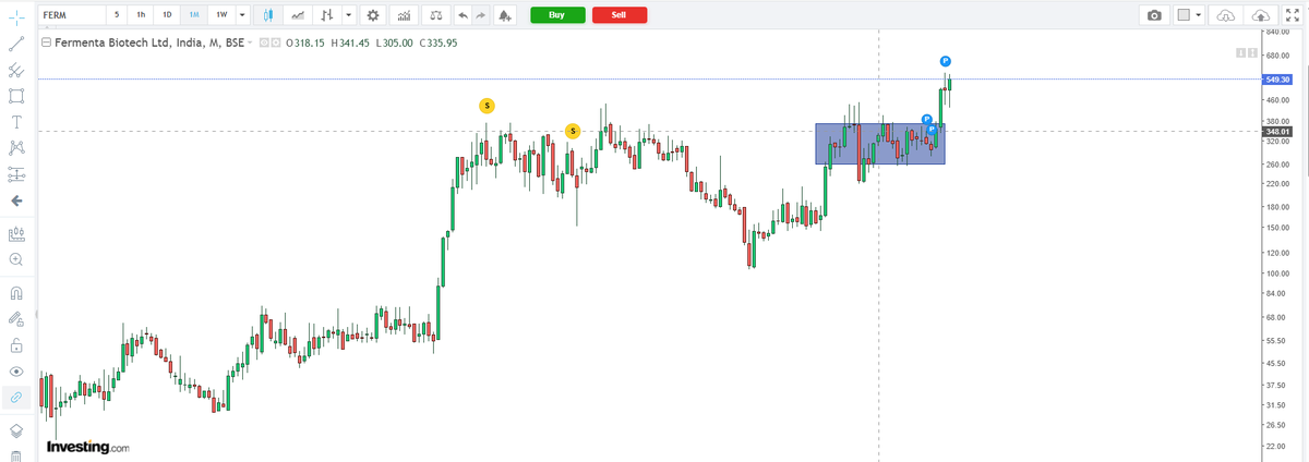 naz_urs's tweet photo. Fermenta Biotech - It is showing an interesting shift on the monthly chart.

The stock has moved out of the rectangle range, with the last 3 monthly candles holding above the breakout zone.

If this momentum continues, 620 comes into focus from the 549 levels — nearly a 13% move.

#FERMENTA #Trading #PriceAction #TechnicalAnalysis #SnipersClub