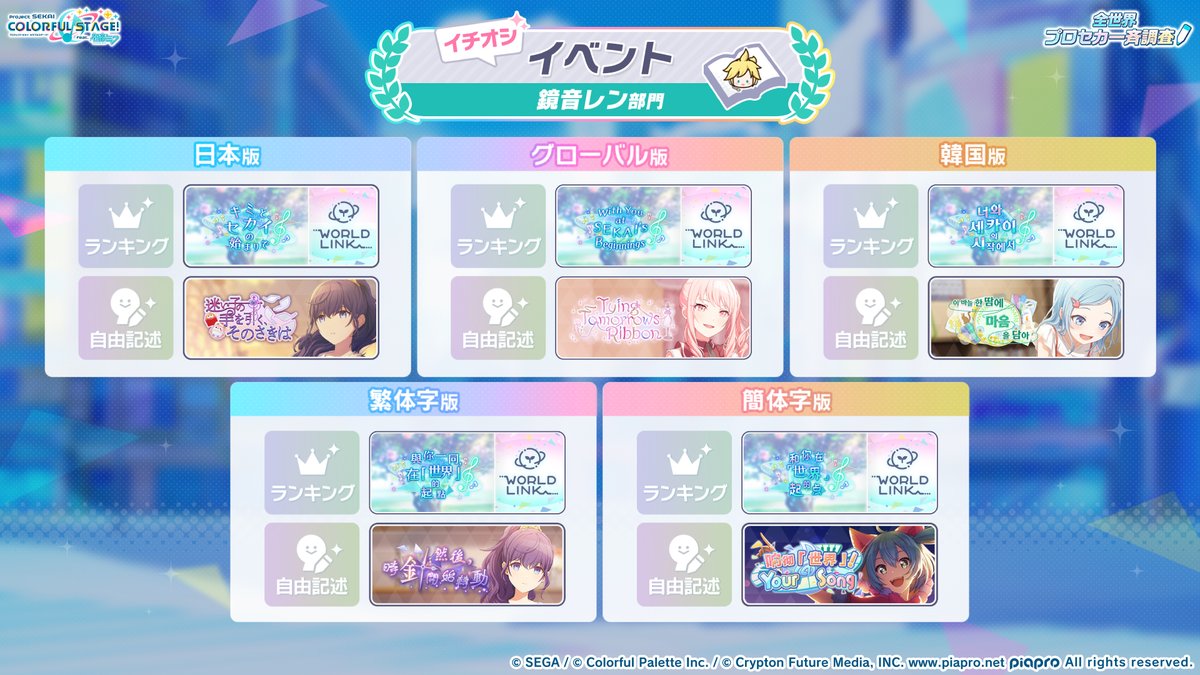 pj_sekai's tweet photo. 全世界プロセカ一斉調査📝

鏡音レンの調査結果はこちら✨

📺番組生配信中：https://t.co/GyDeN6JbFB
#プロセカ6周年 #SEKAIanniversary https://t.co/0NFHt9ejCp