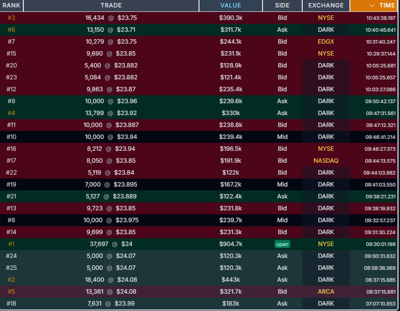 CalculatedFlow's tweet photo. Pretty balanced battle in these $GME prints this morning.

🔴 Bid: 99,361 shares (51.6%)
🟢 Ask: 93,107 shares (48.4%)

Almost dead even, with a slight lean toward the bid. https://t.co/4kWdZ7BmWy