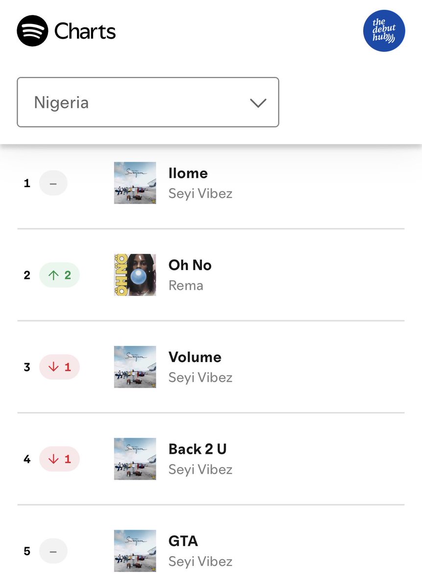 thedebuthub's tweet photo. 🚨 Seyi Vibez’s “Ilome” spends its 7th day at #1 on Spotify Nigeria Daily Top Songs chart. 📈

—  Rema’s “Oh No” returns to #2. https://t.co/kf1qdDFNTj
