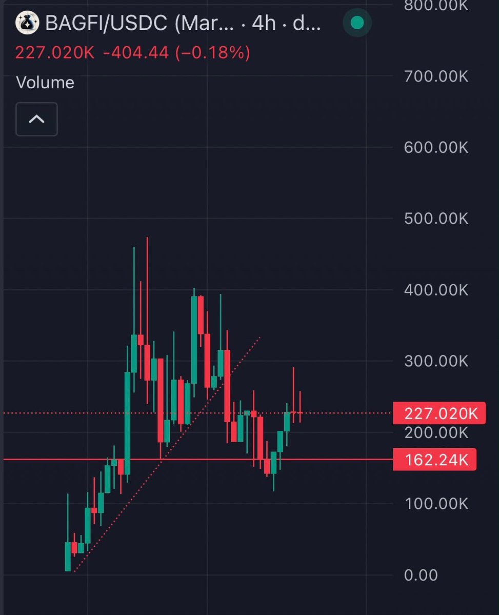 Nanogote's tweet photo. $bagfi

I will be buying after the low test. Its also where top holders bought in. https://t.co/DaLF5UUq74