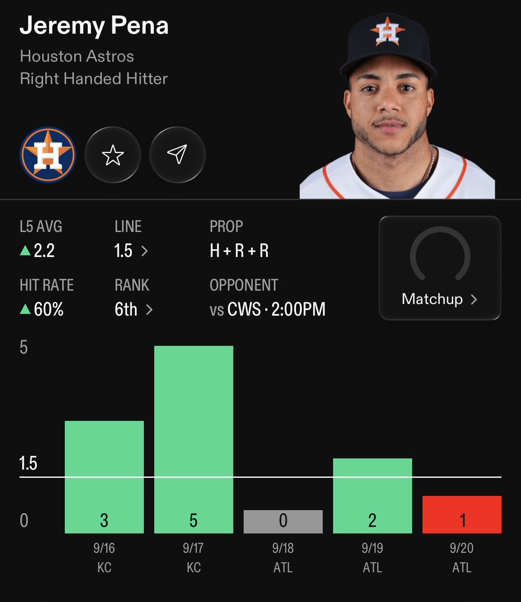 IzzoBets's tweet photo. MLB Prop #1⚾ {Sep 29}

60% HIT RATE‼️💎

🔒Jeremy Pena O 1.5 H+R+R
{-130} BetMGM #Astros

FOLLOW FOR MORE LOCKS!💪@izzobets

-The White Sox pitching staff consistently ranks among the bottom tiers in ERA, WHIP, hard-hit percentage allowed, and opponent batting average. Facing a fragile White Sox starting rotation and an overexposed bullpen gives a high-contact hitter like Peña high-value matchups late into the game. The lack of reliable put-away velocity in Chicago’s pitching corps directly increases his chances of driving balls into gaps for extra bases.

-Peña’s contact metrics shine brightest against four-seam fastballs and hanging secondary pitches—the exact pitch types White Sox arms struggle to command under pressure. Chicago’s pitching staff frequently gets behind in counts, forcing them to throw strike-zone pitches in hitter-friendly counts (2-0, 3-1). Peña’s inside-the-zone contact profile allows him to punish middle-out pitches for sharp line drives, securing quick hits early in at-bats.

RTs♻️+ LIKEs💜Appreciated❗️

📊powered by:@propsdotcash 

#gamblingx | #gamblingtwitter