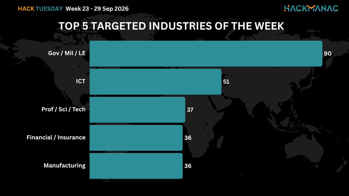 H4ckmanac's tweet photo. 🟧 #HackTuesday 🟧

Hack Tuesday: Week 23 - 29 Sep 2026

⚠️458 cyber attacks across 74 countries ⚠️

➡️The most active threat actor last week was NoName057(16) claiming responsibility for 25 cyberattacks.

➡️The USA is the most affected country, accounting for 19% of incidents, with 87 cyber attacks.

➡️The Gov / Mil / LE sector is the most targeted, accounting for 19.7% of incidents with 90 cyber attacks.

➡️The estimated Critical cyber attacks account to 66 (14.4% of the total).

➡️Overall, the claimed compromised data amounts to approximately 22.3 TB.

More details:
https://t.co/E124sZzEXA