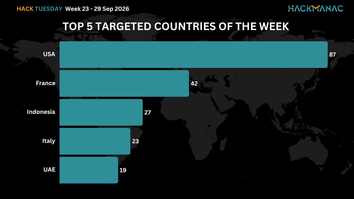 H4ckmanac's tweet photo. 🟧 #HackTuesday 🟧

Hack Tuesday: Week 23 - 29 Sep 2026

⚠️458 cyber attacks across 74 countries ⚠️

➡️The most active threat actor last week was NoName057(16) claiming responsibility for 25 cyberattacks.

➡️The USA is the most affected country, accounting for 19% of incidents, with 87 cyber attacks.

➡️The Gov / Mil / LE sector is the most targeted, accounting for 19.7% of incidents with 90 cyber attacks.

➡️The estimated Critical cyber attacks account to 66 (14.4% of the total).

➡️Overall, the claimed compromised data amounts to approximately 22.3 TB.

More details:
https://t.co/E124sZzEXA