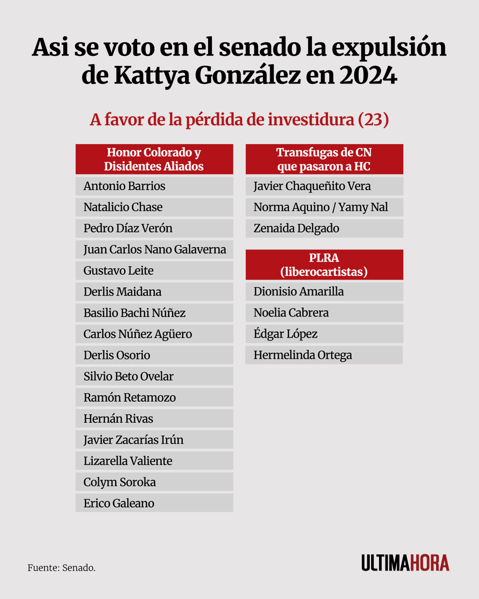 UltimaHoracom's tweet photo. El cartismo impulsó la pérdida de investidura de Kattya González del Senado sin poder sostener sus contradicciones políticas. 

Luego de que cayeran y fueran desestimadas todas las causales que obraban en el libelo acusatorio del 14 de febrero del 2024, además, la condena a Hernán Rivas por su título falso dejó en evidencia que la expulsión a la opositora se dio en un escenario de total disparidad.

https://t.co/aVUbJehCom