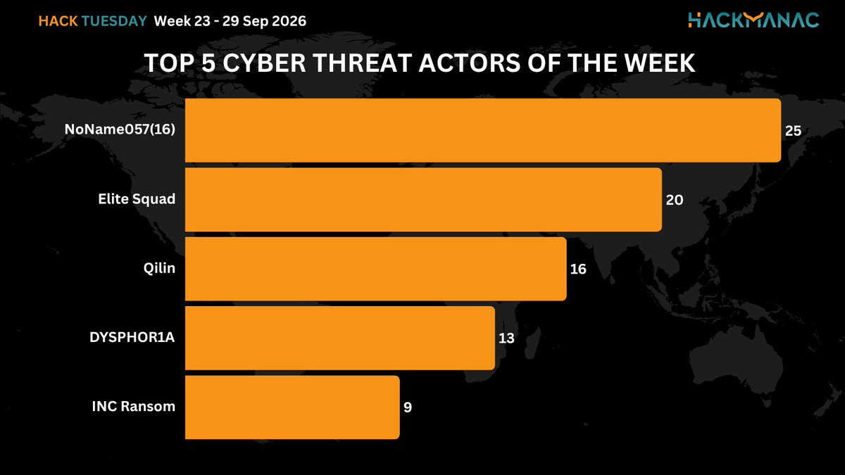 H4ckmanac's tweet photo. 🟧 #HackTuesday 🟧

Hack Tuesday: Week 23 - 29 Sep 2026

⚠️458 cyber attacks across 74 countries ⚠️

➡️The most active threat actor last week was NoName057(16) claiming responsibility for 25 cyberattacks.

➡️The USA is the most affected country, accounting for 19% of incidents, with 87 cyber attacks.

➡️The Gov / Mil / LE sector is the most targeted, accounting for 19.7% of incidents with 90 cyber attacks.

➡️The estimated Critical cyber attacks account to 66 (14.4% of the total).

➡️Overall, the claimed compromised data amounts to approximately 22.3 TB.

More details:
https://t.co/E124sZzEXA