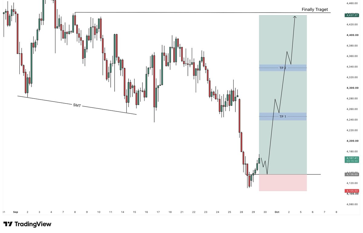 FxJacksonmbug's tweet photo. Iam going to buy #XAUUSD https://t.co/hosNBA3fbH