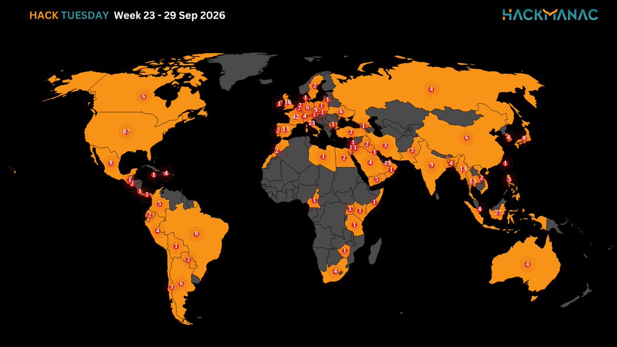 H4ckmanac's tweet photo. 🟧 #HackTuesday 🟧

Hack Tuesday: Week 23 - 29 Sep 2026

⚠️458 cyber attacks across 74 countries ⚠️

➡️The most active threat actor last week was NoName057(16) claiming responsibility for 25 cyberattacks.

➡️The USA is the most affected country, accounting for 19% of incidents, with 87 cyber attacks.

➡️The Gov / Mil / LE sector is the most targeted, accounting for 19.7% of incidents with 90 cyber attacks.

➡️The estimated Critical cyber attacks account to 66 (14.4% of the total).

➡️Overall, the claimed compromised data amounts to approximately 22.3 TB.

More details:
https://t.co/E124sZzEXA