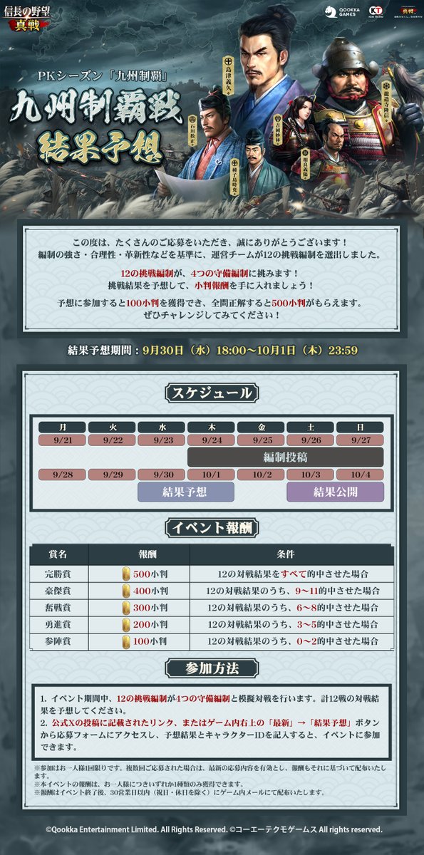 nobunagashinsen's tweet photo. /
PKシーズン #九州制覇
「九州制覇戦」結果予想
\
この度は、たくさんのご応募をいただき、誠にありがとうございます

選ばれた12の挑戦編制が、4つの守備編制に挑みます！
挑戦結果の予想に参加すると100小判を獲得でき、最大500小判がもらえるチャンスもあります！🎁

▼予想はこちら
https://t.co/0wEmwZMMQd

#信長の野望真戦